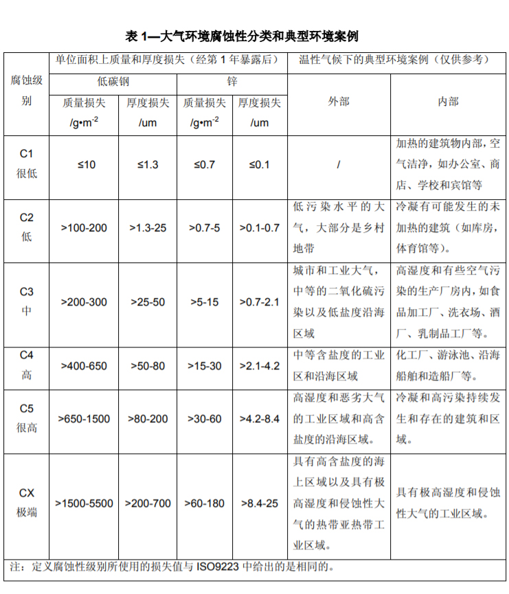 國(guó)際標(biāo)準(zhǔn)ISO12944